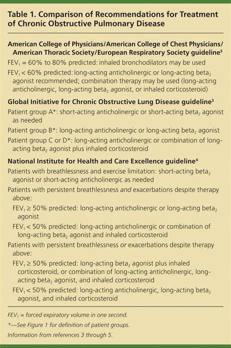 Treatment Of Stable Chronic Obstructive Pulmonary Disease The GOLD Guidelines AAFP