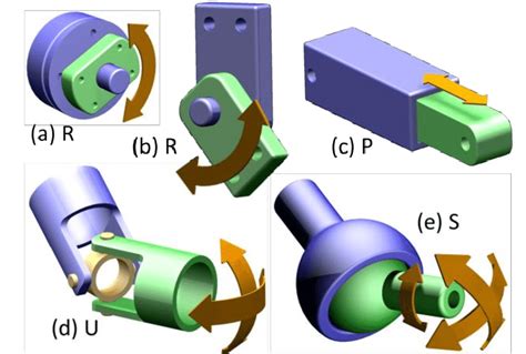 Figure 2 Types Of Mechanical Joints Ab Revolute 1dof R Either