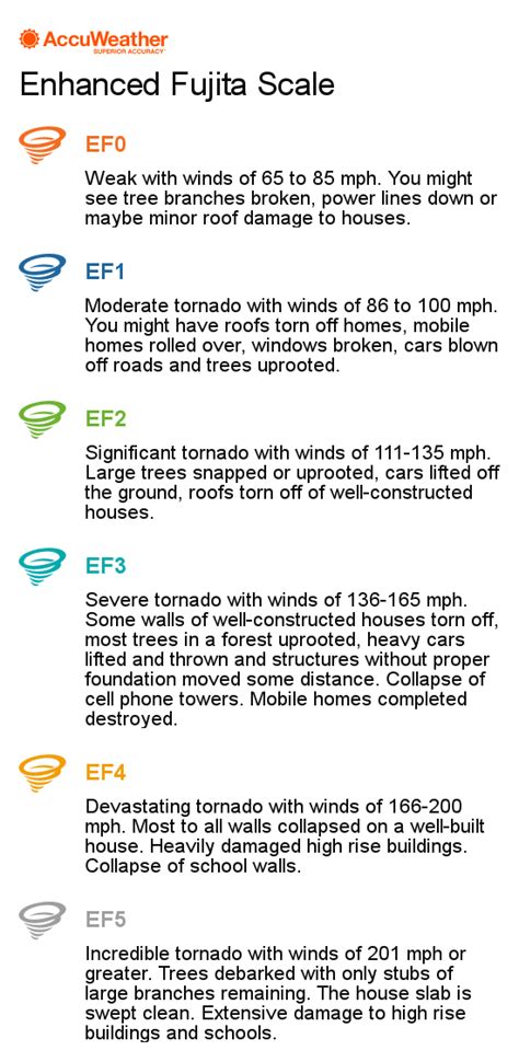 F Scale For Tornadoes