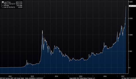 Ils המרה גורם לו 6 ספרות משמעותיות. ביטקוין: חדשות, עדכונים ומידע אודות ביטקוין - כלכליסט