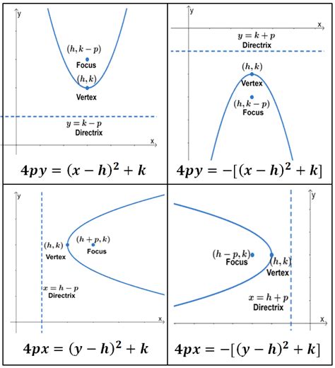 Equation Of Circle Parabola Ellipse Hyperbola Pdf Diy Projects
