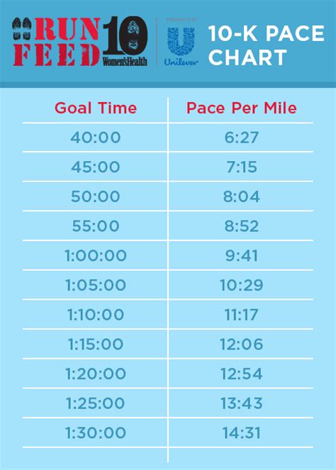 10 Mile Pace Chart