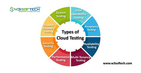 Software Testing Blog W3softech Objectives Of Cloud Testing
