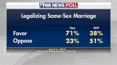 Fox News Poll Record Number Favors Same Sex Marriage Opinion Today