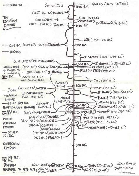 Old Testament Chronology Chart