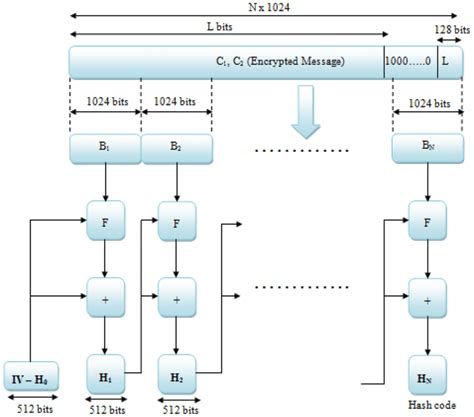 Structure of SHA-512 algorithm | Download Scientific Diagram