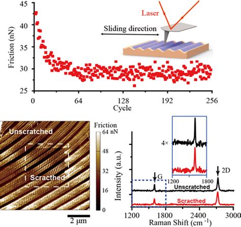 Scratching Of Graphene Coated Cu Substrates Leads To Hardened Cu