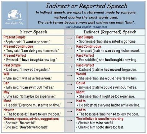 Indirect And Reported Speech Learnenglish Aprender Inglés Gramática