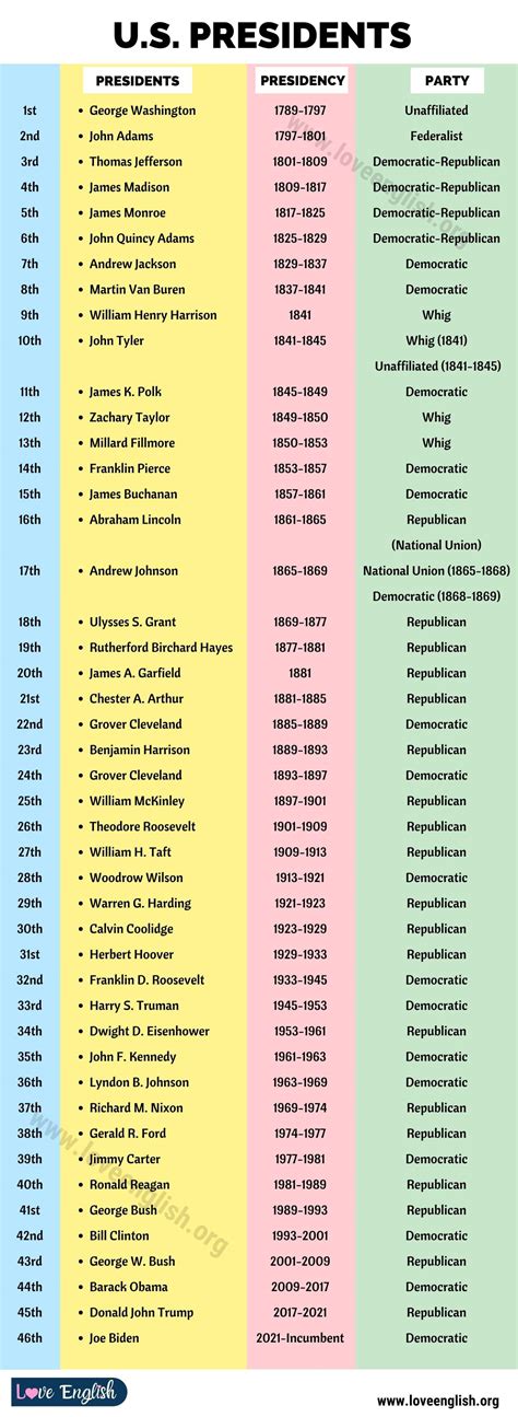 Us Presidents Complete List Of 45 Presidents Of The United States