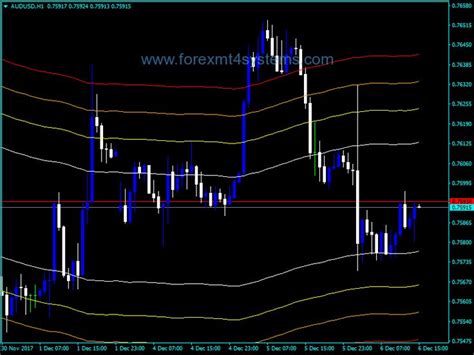 Forex Ma Channels Indicator Forexmt4systems Forex Forex Training