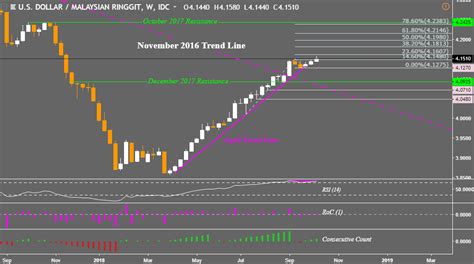 Learn the value of 70 united states dollars (usd) in malaysian ringgit (myr) today, currency exchange rate change for the week, for the year. US Dollar Struggling Versus SGD as USD/IDR and USD/MYR ...