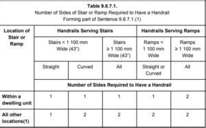Stair riser heights and stair tread depths should be within the parameters of the code to avoid any potential trip hazards for inconsistencies. Building Code « Ottawa Deck and Rail