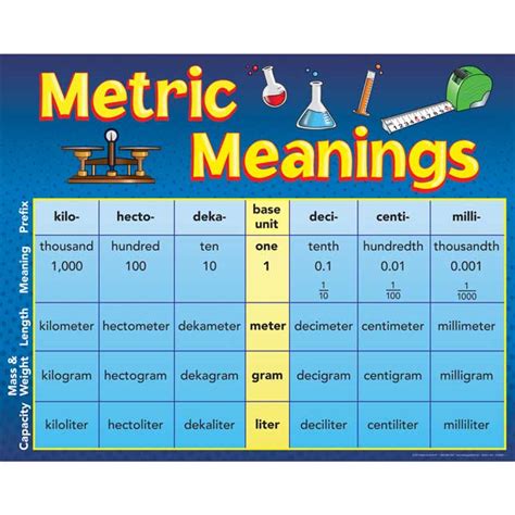 Metric Meanings Poster Math Measurement Next Generation Science Standards Metric System