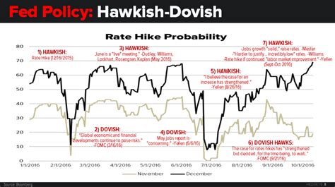 Chart Of The Day: The Fed's Hawkish-Dovish, Hawkish-Dovish Stance - In ...