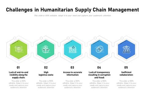 Challenges In Humanitarian Supply Chain Management Presentation