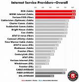Fastest Internet Service In Usa Photos