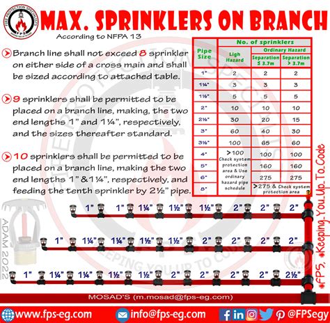 Maximum Number Of Sprinklers On Branch Line According To NFPA