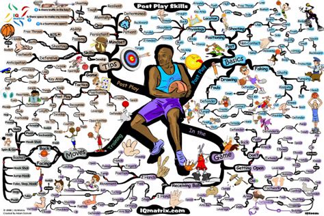 Category Basketball Mind Map Art