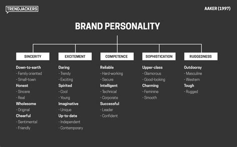 Brand Personality Model A Modern Case Study Trendjackers