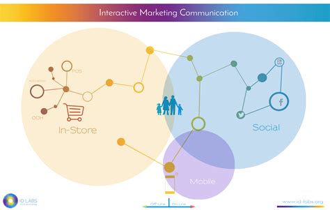 Interactive Marketing The Future Of Marketing Communication Models