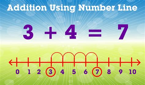 Addition On A Number Line Definition Facts Examples Learn How To