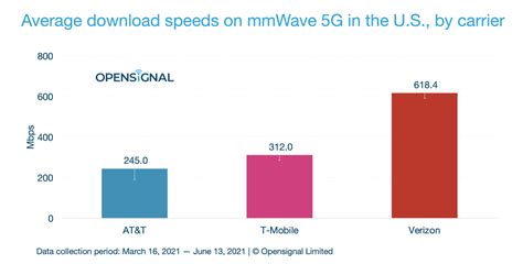 Report T Mobile Leads 5g Speeds In The Us Average Nearing 100 Mbps