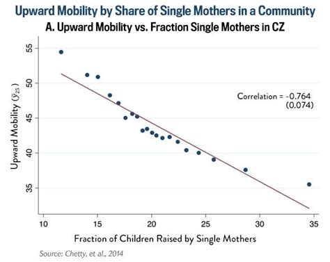 Edit your post published by. What Blocks Social Mobility? Single Parents. | Single ...