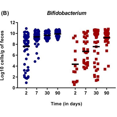 Effect Of Mode Of Delivery On The Colonization By Bifidobacterium
