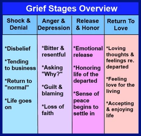 She attempted to classify the different emotions and thoughts that people experience after losing someone they love. The Seven Stages Of Grief