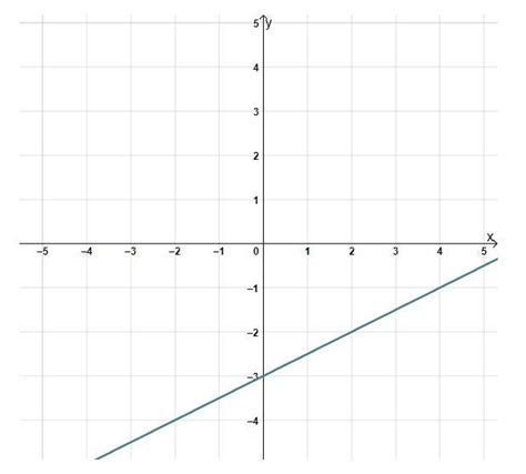 Which Equation Represents The Graph A Y Equals Negative One Half