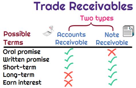 What Are Trade Receivables Universal Cpa Review