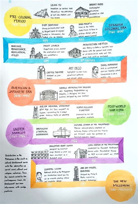 Philippine Architecture History Timeline Infographic Of Pin On Vrogue