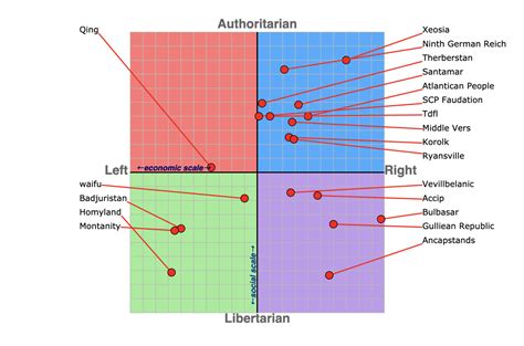 Nationstates Dispatch Fwo Political Compass
