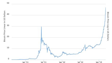 Bitcoin All Time Price Graph August 2010 October 2018 Youtube