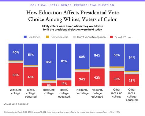 How Race And Educational Attainment Factor Into Bidens 2020 Lead