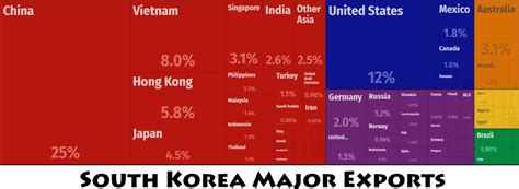 South Korea Major Trade Partners