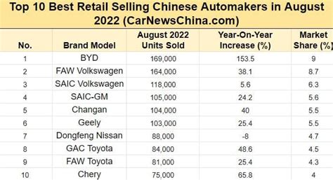 Top 10 Best Selling Car Makers In China August 2022
