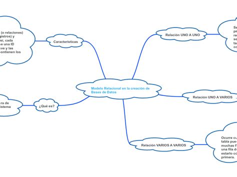 Modelo Relacional en la creación de Bases Mind Map