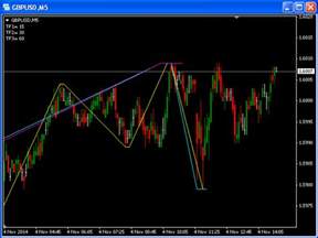 Buy The Mtf Zigzag Mt4 Technical Indicator For Metatrader 4 In