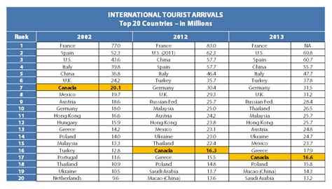 Canada and the Global Tourism Economy