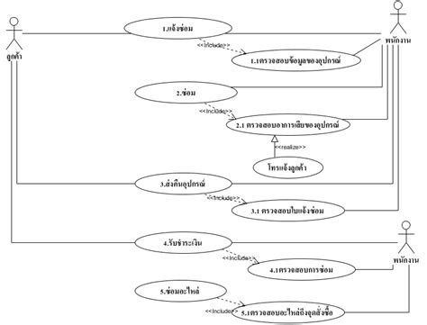 3use Case Diagram ระบบบริหารจัดการงานซ่อมเครื่องใช้ไฟฟ้า ร้านเอกโทรทัศน์