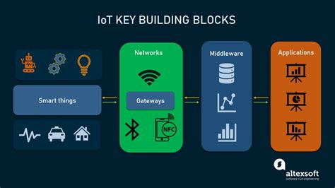 Internet Of Things Iot Architecture Key Layers And Compon
