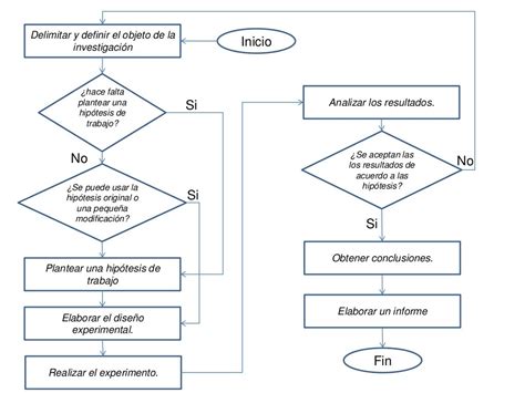 Flujograma De Un Proceso De Investigacion Download Scientific Diagram
