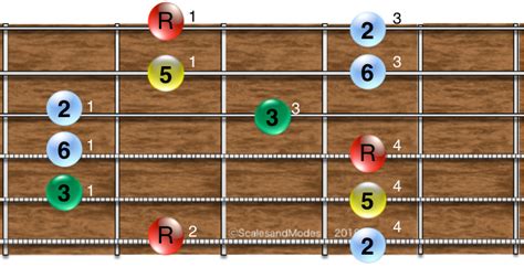 Major Pentatonic Scale All Caged Shapes On Detailed Fretboard Diagrams