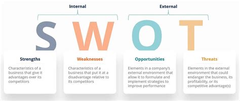 Swot Analysis A Framework To Analyze Strengths Weaknesses