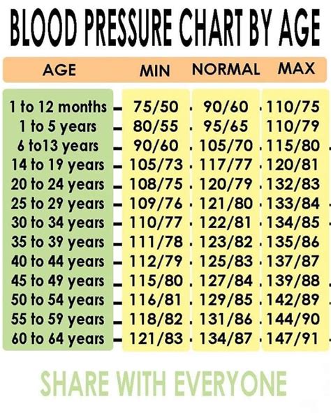 💥blood Pressure Chart By Age💥 Bms Fitness Myanmar Facebook