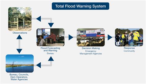 About Our Flood Warning Services