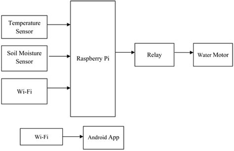 Automatic Irrigation System Using Android