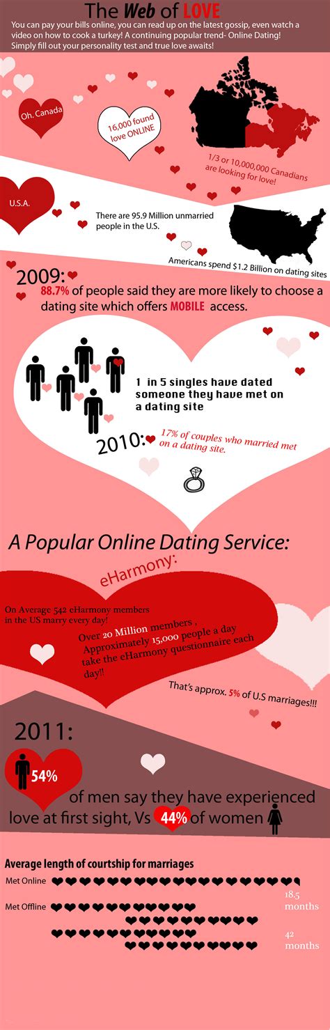 Dailylifebuff Infographics About Love Online Dating Service