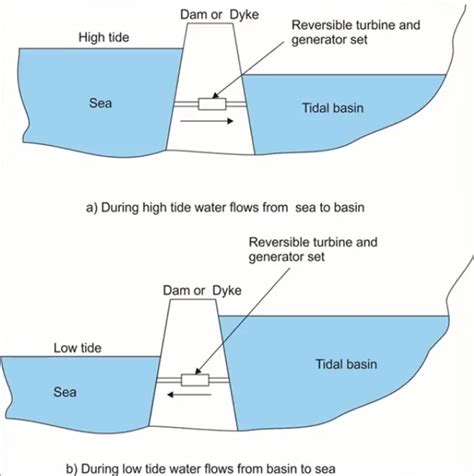 Tidal Energy Plant Diagram